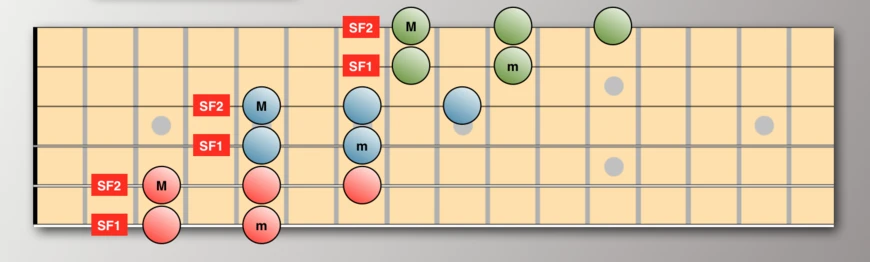 Image of placing SF1 on strings 6 - 4 - 2