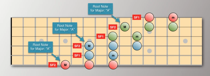 Image of placing SF2 on strings 6 - 4 - 2