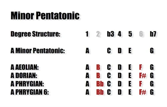 Image of MINOR Pentatonic Substitutions for Modes