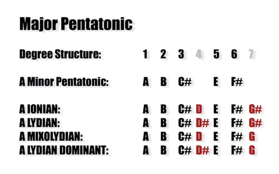 Image of MAJOR Pentatonic Substitutions for Modes